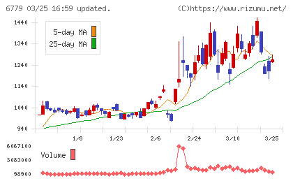 日本電波工業チャート