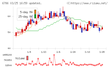 ＲＶＨチャート