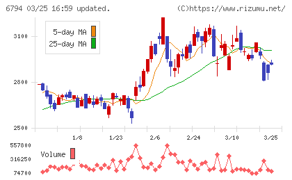 フォスター電機チャート