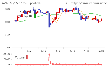名古屋電機工業チャート