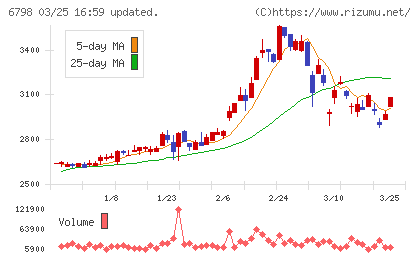 ＳＭＫチャート