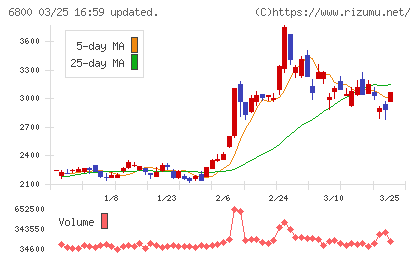 ヨコオチャート
