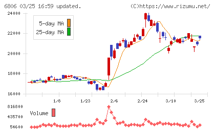 ヒロセ電機チャート
