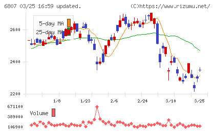 日本航空電子工業チャート