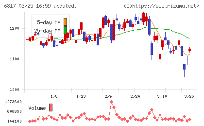 スミダコーポレーションチャート