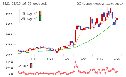 大井電気チャート
