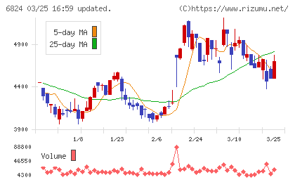 新コスモス電機チャート