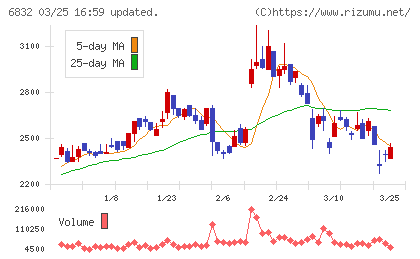 アオイ電子チャート