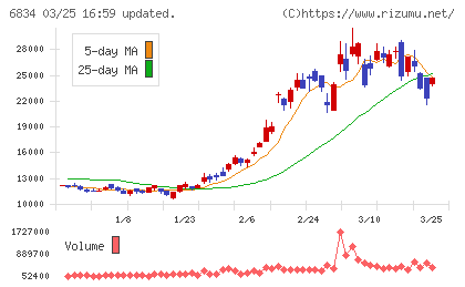精工技研チャート
