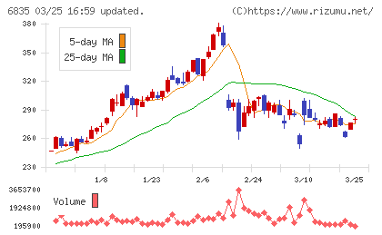 アライドテレシスホールディングスチャート
