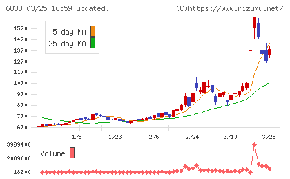 多摩川ホールディングスチャート