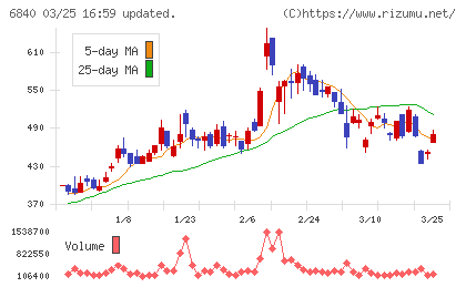 ＡＫＩＢＡホールディングスチャート