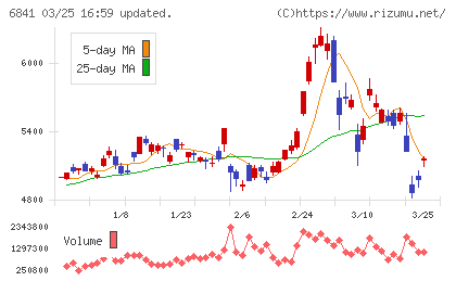 横河電機チャート