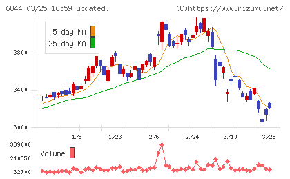新電元工業チャート