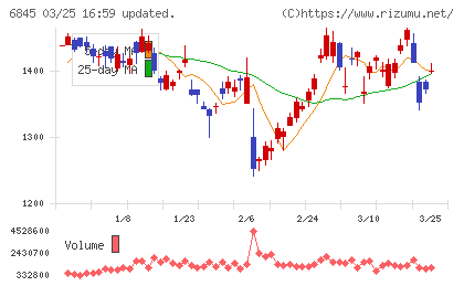 アズビルチャート