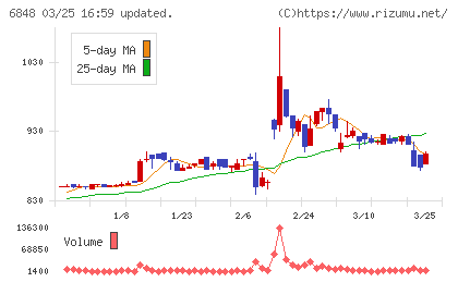 東亜ディーケーケーチャート