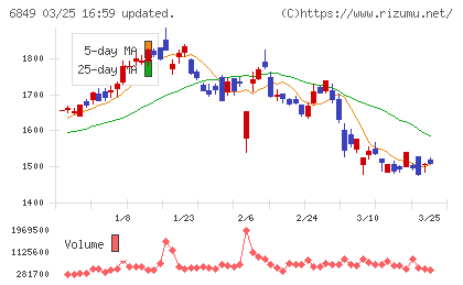 日本光電チャート