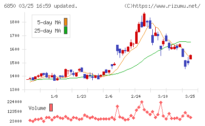 チノーチャート
