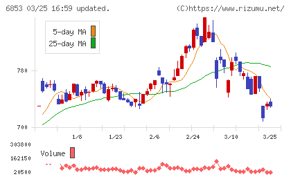 共和電業チャート
