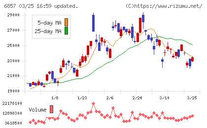 アドバンテストチャート