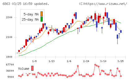 ニレコチャート