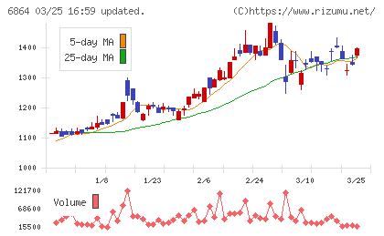 エヌエフホールディングスチャート