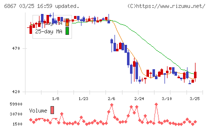 リーダー電子チャート