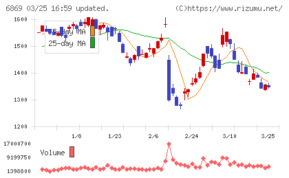 シスメックスチャート