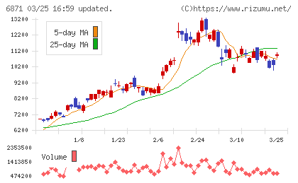日本マイクロニクスチャート