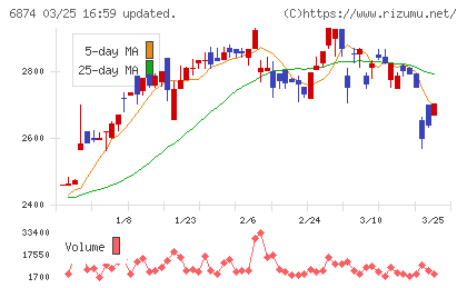 協立電機チャート