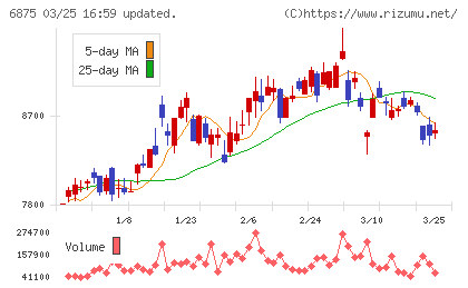 メガチップスチャート