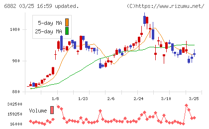 三社電機製作所チャート
