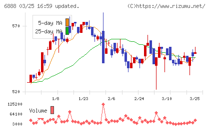 アクモスチャート