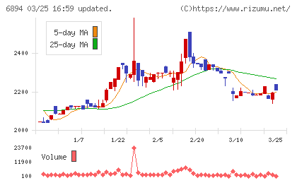 パルステック工業チャート
