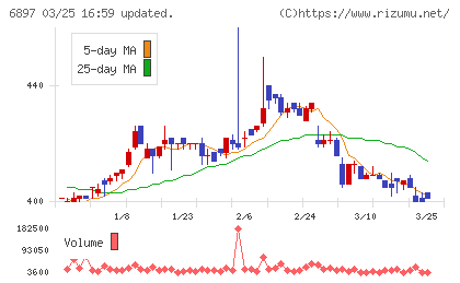 ツインバードチャート