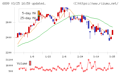 ＡＳＴＩチャート