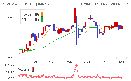 原田工業チャート