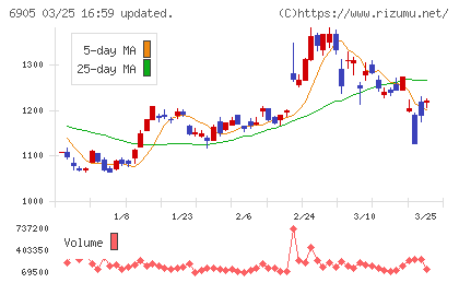 コーセルチャート