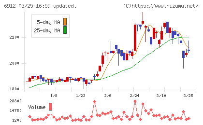 菊水ホールディングスチャート