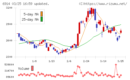 オプテックスグループチャート