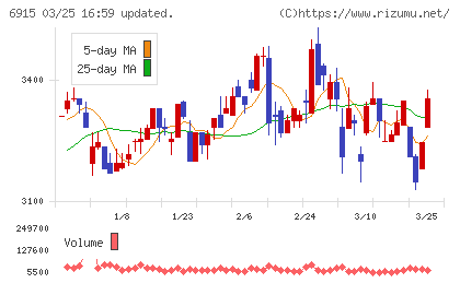 千代田インテグレチャート