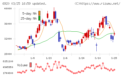 レーザーテックチャート