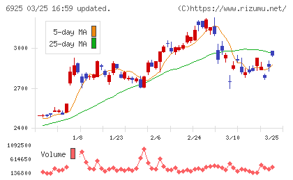 ウシオ電機チャート