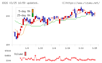 岡谷電機産業チャート
