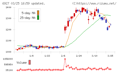 ヘリオス　テクノ　ホールディングチャート