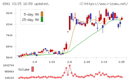 山一電機チャート