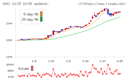 ソフィアホールディングスチャート