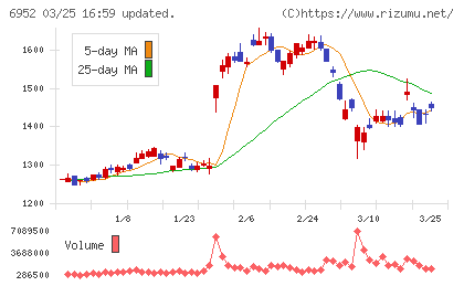 カシオ計算機チャート