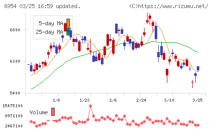 ファナックチャート