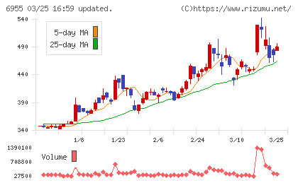ＦＤＫチャート